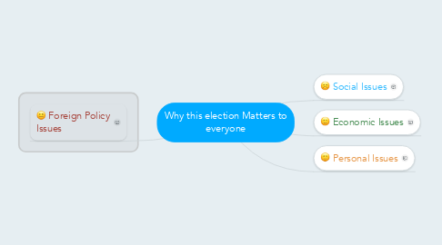 Mind Map: Why this election Matters to everyone