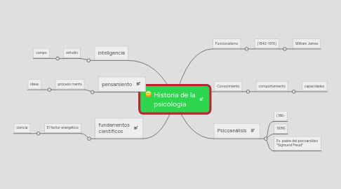 Mind Map: Historia de la psicologia