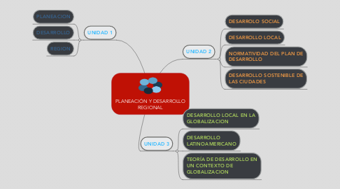 Mind Map: PLANEACIÓN Y DESARROLLO REGIONAL