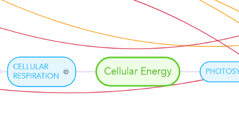 Mind Map: Cellular Energy