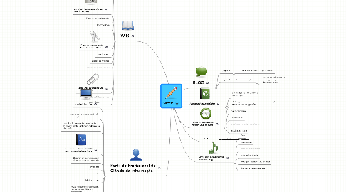 Mind Map: Sintese