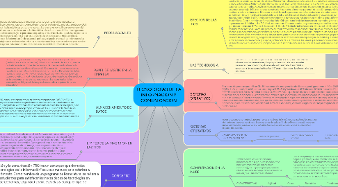 Mind Map: TECNOLOGÍAS DE LA INFORMACION Y COMUNICACION