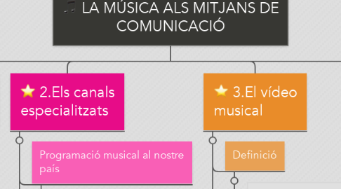 Mind Map: LA MÚSICA ALS MITJANS DE COMUNICACIÓ