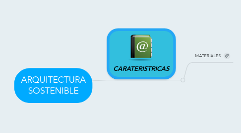 Mind Map: ARQUITECTURA SOSTENIBLE