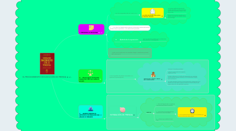 Mind Map: EL PROCEDIMIENTO DE EJECUCIÓN DE PRENDA