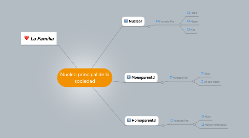 Mind Map: Nucleo principal de la sociedad