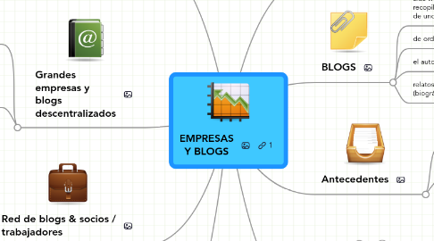 Mind Map: EMPRESAS Y BLOGS