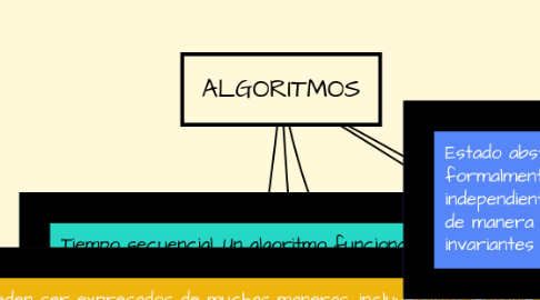 Mind Map: ALGORITMOS