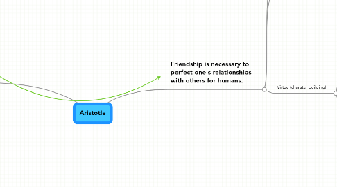 Aristotle | MindMeister Mind Map Aristotle | MindMeister Mind Map