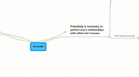 Mind Map: Aristotle