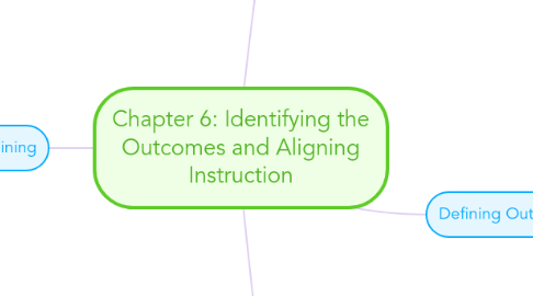 Mind Map: Chapter 6: Identifying the Outcomes and Aligning Instruction