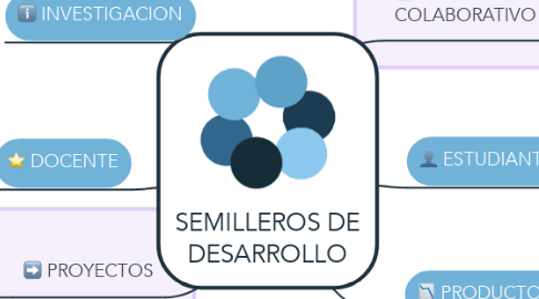 Mind Map: SEMILLEROS DE DESARROLLO
