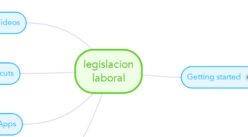 Mind Map: legislacion laboral