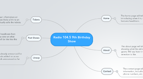 Mind Map: Radio 104.5 9th Birthday Show