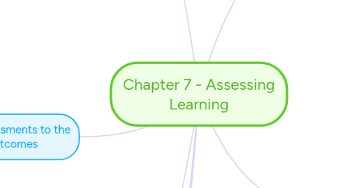 Mind Map: Chapter 7 - Assessing Learning