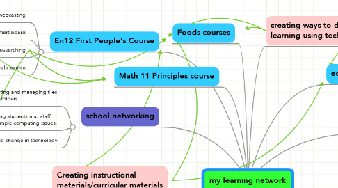 Mind Map: my learning network