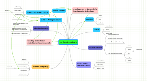 Mind Map: my learning network