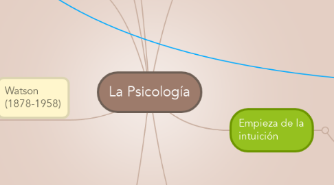 Mind Map: La Psicología
