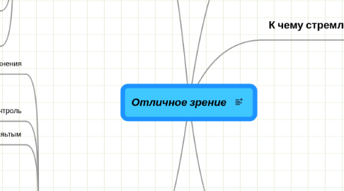 Mind Map: Отличное зрение