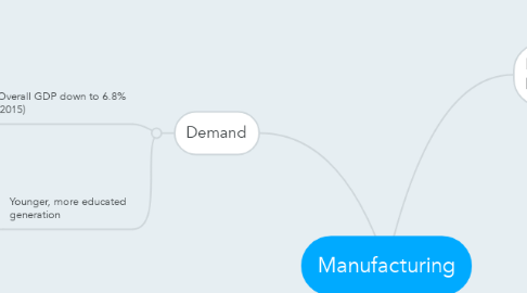 Mind Map: Manufacturing