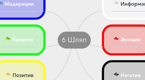 Mind Map: 6 Шляп