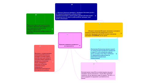 Mind Map: Вредные привычки учащихся и  их зависимости