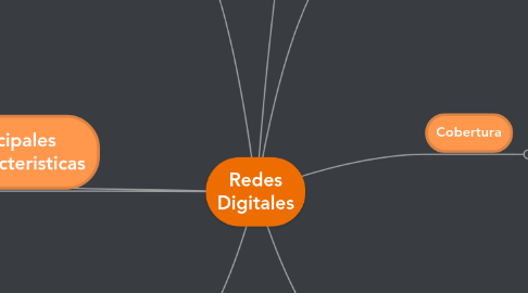 Mind Map: Redes Digitales