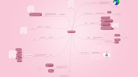 Mind Map: REDES DIGITALES