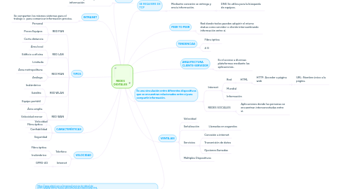 Mind Map: REDES DIGITALES