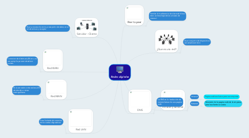 Mind Map: Redes digitales