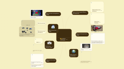 Mind Map: REDES DIGITALES