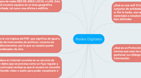 Mind Map: Redes Digitales