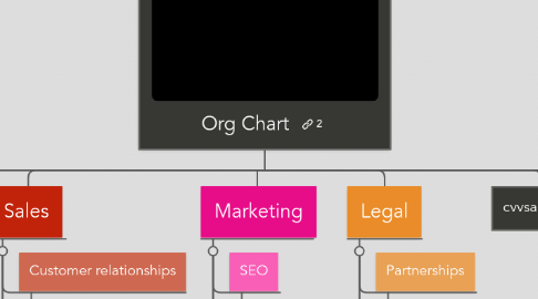 Mind Map: Org Chart