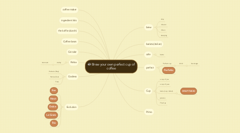 Mind Map: Brew your own perfect cup of coffee