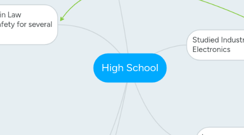 Mind Map: High School