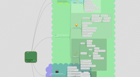 Mind Map: Une entreprise locale!