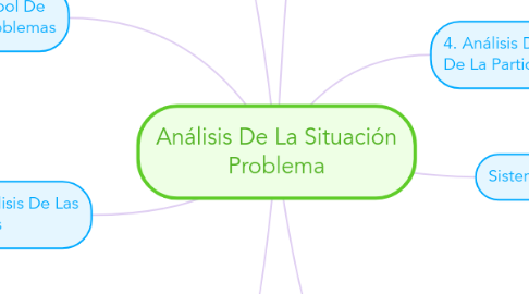 Mind Map: Análisis De La Situación Problema