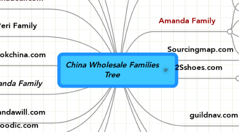 Mind Map: China Wholesale Families Tree