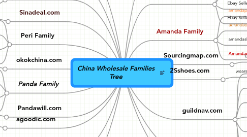 Mind Map: China Wholesale Families Tree