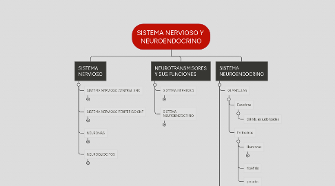 Mind Map: SISTEMA NERVIOSO Y NEUROENDOCRINO