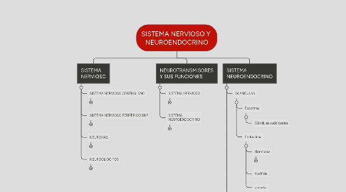 Mind Map: SISTEMA NERVIOSO Y  NEUROENDOCRINO