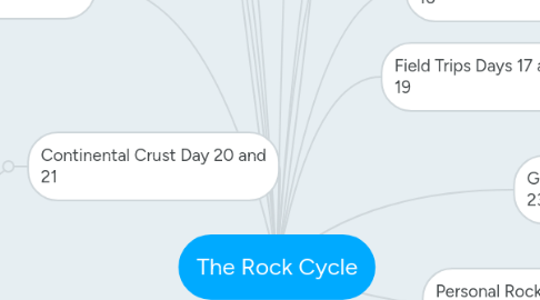 Mind Map: The Rock Cycle