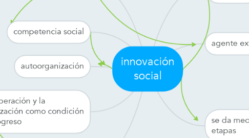 Mind Map: innovación social