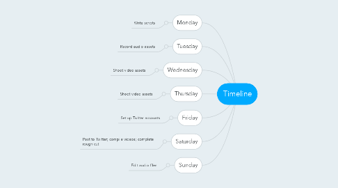 Mind Map: Timeline