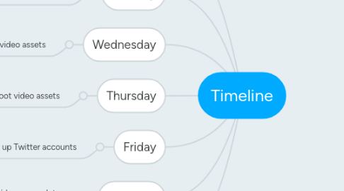 Mind Map: Timeline