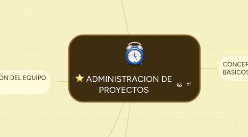 Mind Map: ADMINISTRACION DE PROYECTOS