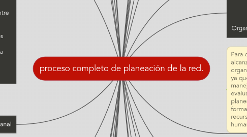 Mind Map: proceso completo de planeación de la red.