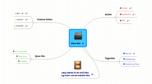 Mind Map: Mine film