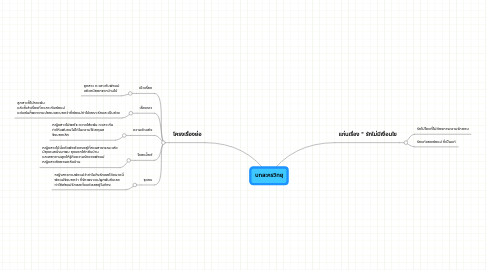 Mind Map: บทละครวิทยุ