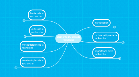 Mind Map: Elements du plan de recherche